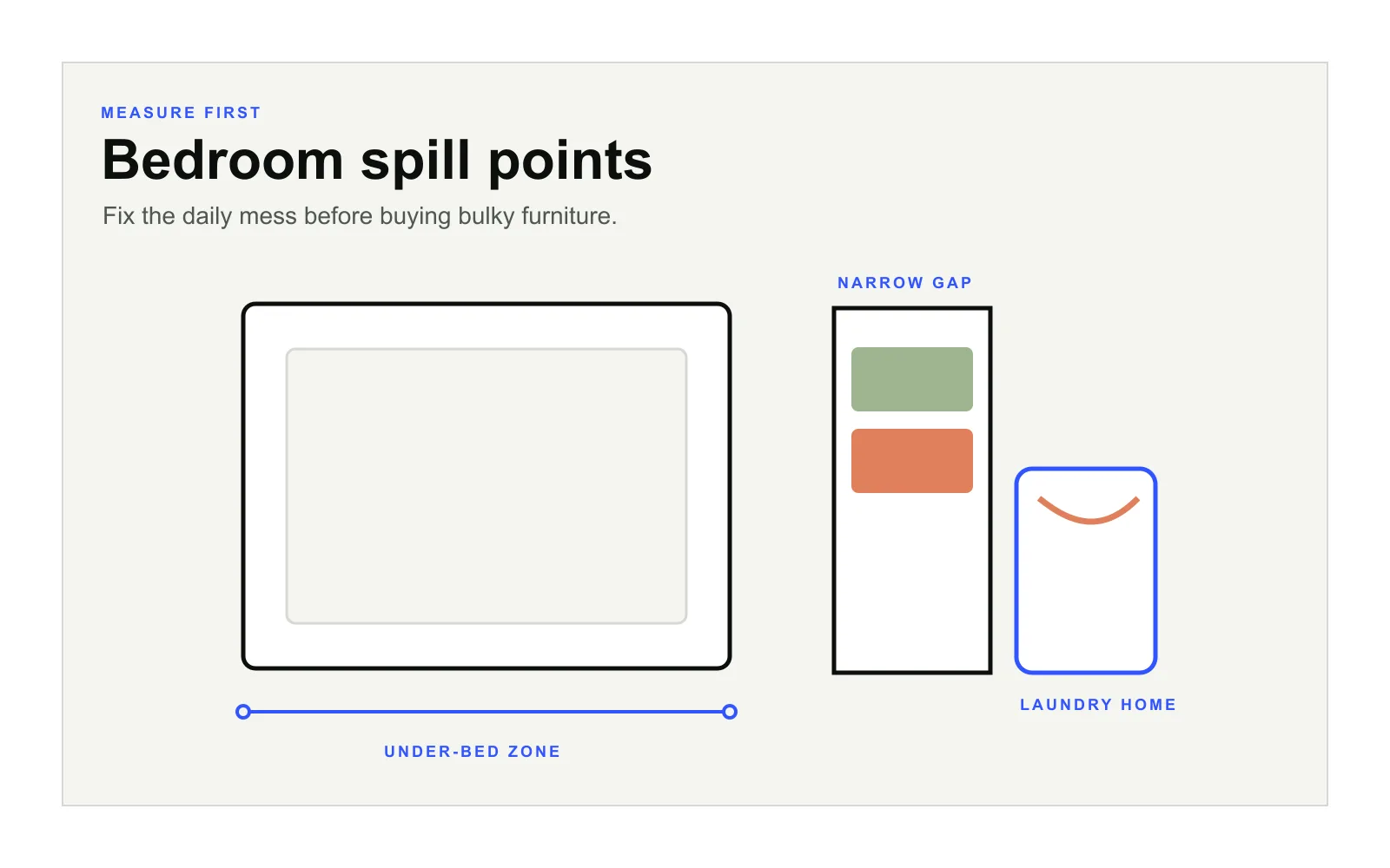 Diagram showing bedroom under-bed zone, narrow gap and laundry storage home