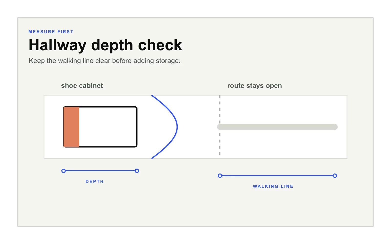 Diagram showing hallway cabinet depth, door swing and walking line clearance