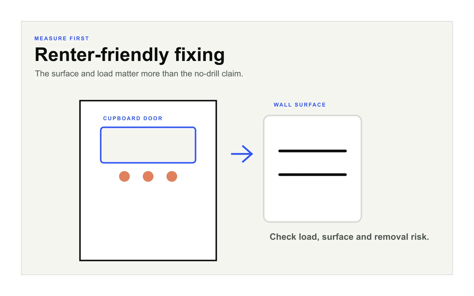 Diagram comparing cupboard-door storage and wall surface checks for renter-friendly fixing